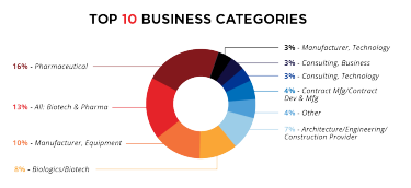 Top 10 Business Categories